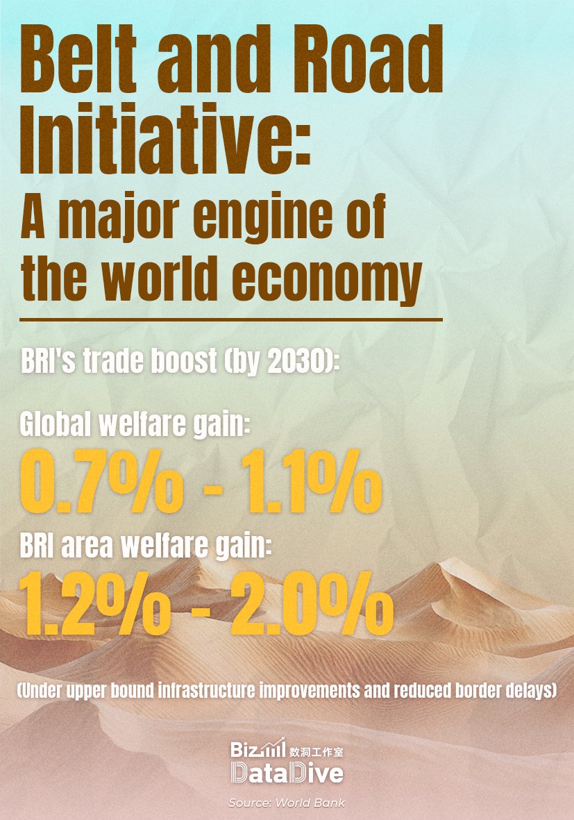 CGTNGlobalBiz's tweet photo. By 2030, the Belt and Road Initiative could lift 7.6 million out of extreme poverty as well as boost global growth, as per World Bank research. A force for poverty reduction—an engine for the world economy. Check out the posters for more. #BizDataDive https://t.co/njfvT2r37J