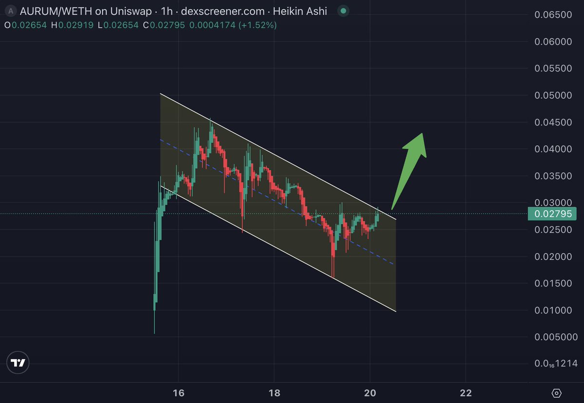 SatoshiFlipper's tweet image. $AURUM/eth 1 hour

@AurumXLabs turns liquidity to gold and this textbook bull flag / descending channel looks ready for a lovely moon shot here 🚀🚀