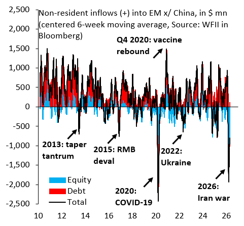 dailychartbook's tweet photo. EM "outflows have been almost as bad as during COVID, i.e. they’ve been massive."

@robin_j_brooks https://t.co/SfjHhT4P5W