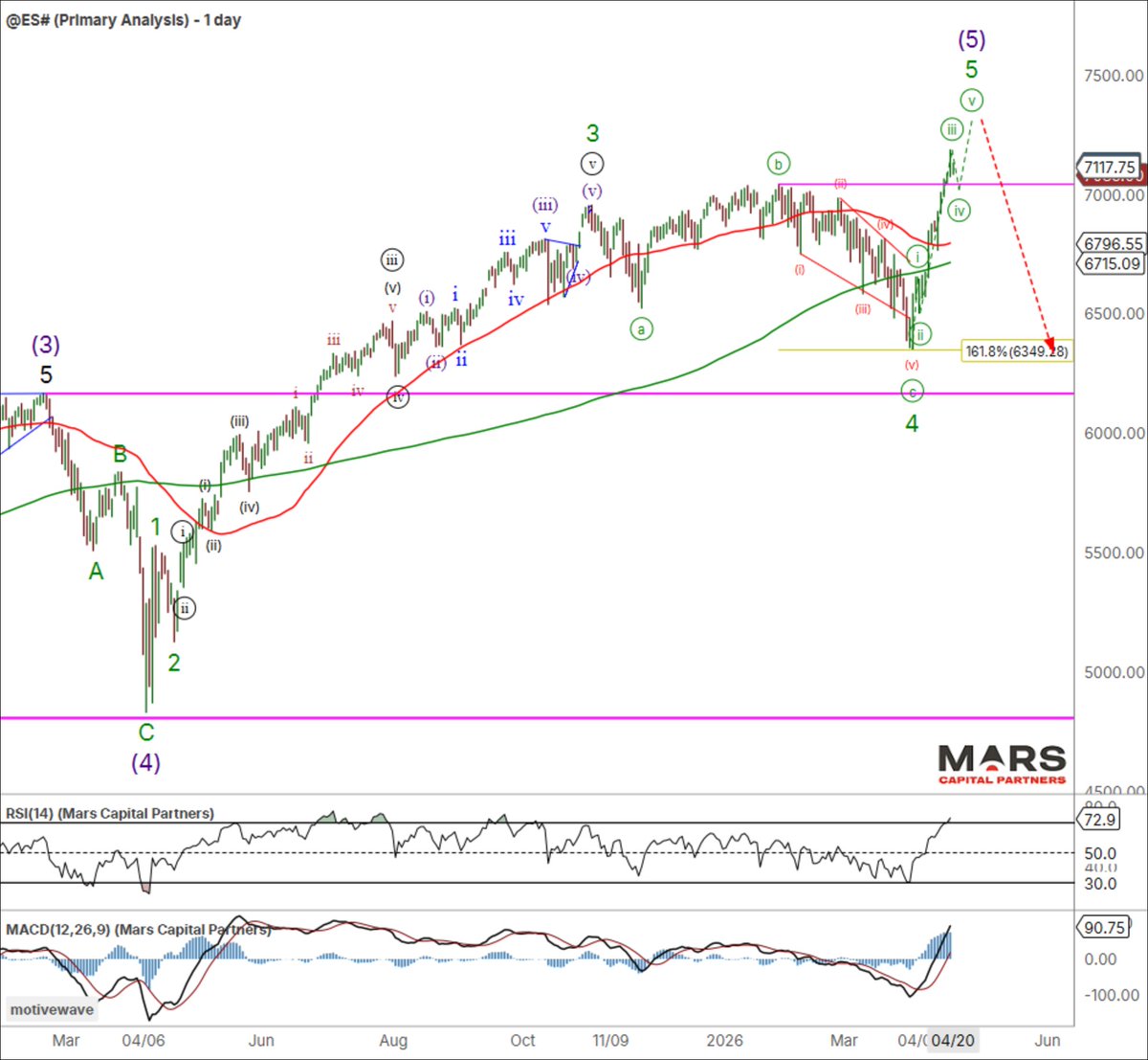 Trader_Mars's tweet image. New highs in #SPX / #Nasdaq, but the structure suggests the rally is incomplete.

#Crude and #Brent setting up for a potential bullish reversal.

#TLT rally remains counter-trend, downside risks remain.

Cross-market signals suggest key inflection points are forming across Crude,
