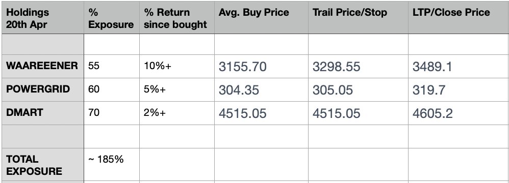 RishabhSen84's tweet image. Holdings as of 20th Apr #WAAREEENER #POWERGRID #DMART
