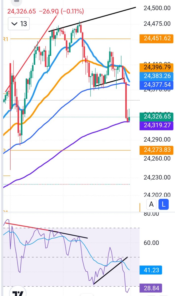 ladhanaresh's tweet image. Now....
#RSI ,  chart@5 min with 20, 50,100 &amp;amp;200 EMA.
#Nifty50  #Sensex
 @Ajay_Bagga
@AnilSinghvi_ @ashumadan4 @_anujsinghal @ManishNifty