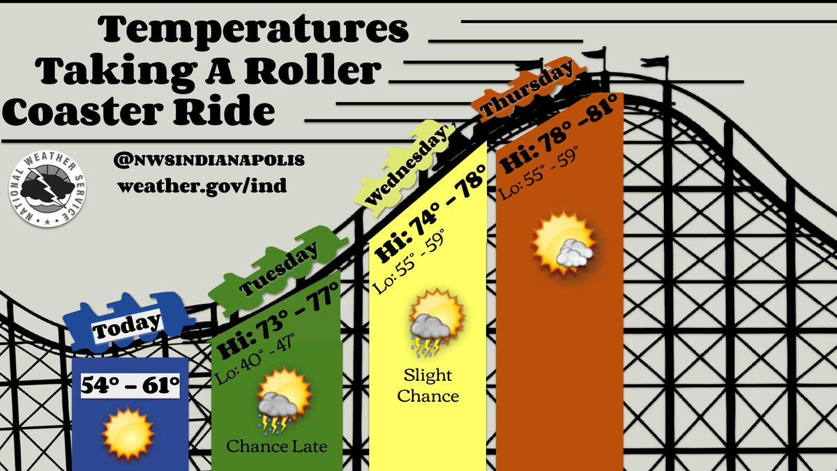 NWSIndianapolis's tweet image. Spring is rollercoaster season in Indiana...at least when it comes to temperatures. After a frosty start to the week, temperatures quickly climb back to the 70s and 80s the next few days! Looking ahead, slightly cooler and wetter weather returns for the end of the month. #inwx