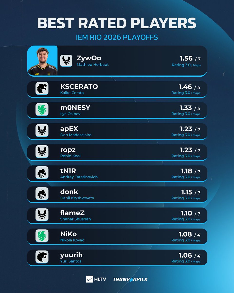 HLTV.org tweet media