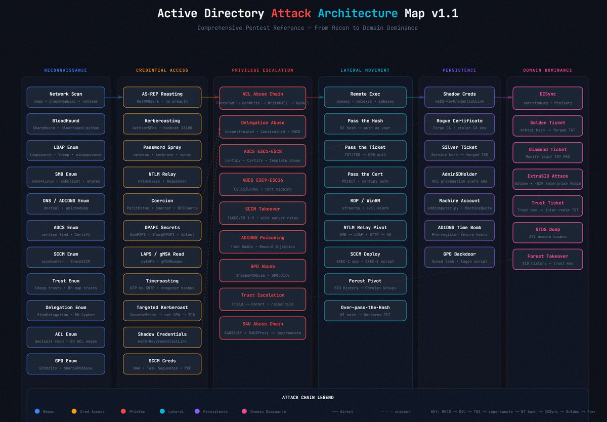 🔴 Active Directory Attack Architecture – Visualized Like Never Before

If you’re into Red Teaming / AD Exploitation, this is 🔥

This interactive map breaks down how attackers move from initial access ➝ domain dominance using real-world techniques.

💡 Why it matters:
Modern