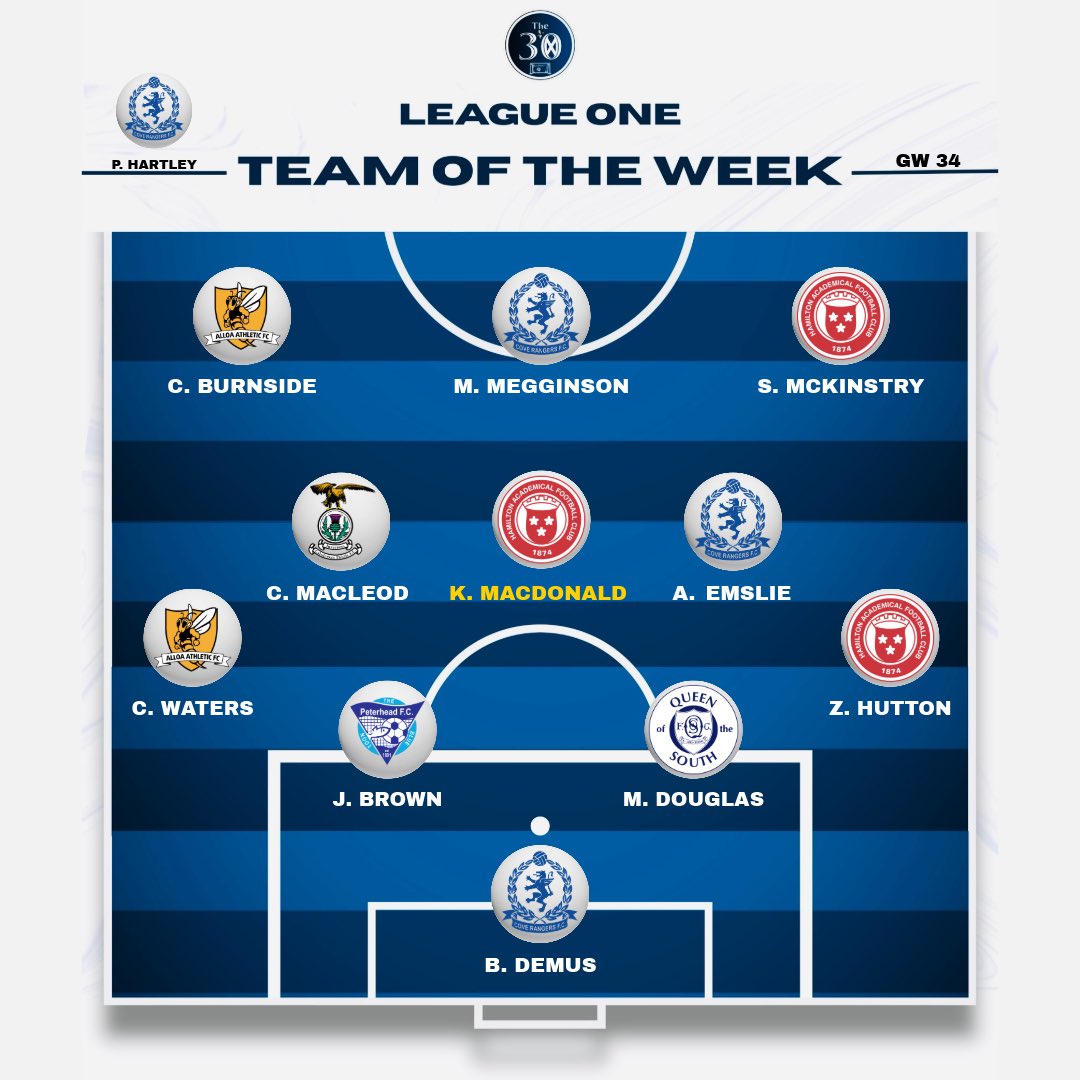 League One Team of the Week…

👔 Paul Hartley - Cove Rangers
⭐️ Kyle MacDonald - Hamilton