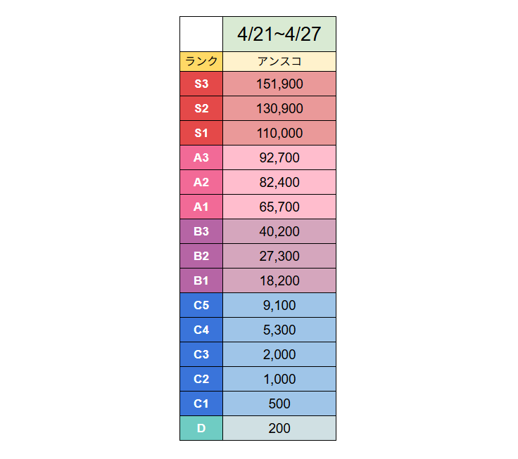 TamTam_IRIAM's tweet photo. 4/21~4/27 あんスコ

⤴先週より上がったランク

A3　92,700 [+1,800]
A2　82,400 [+4,000]
B3　40,200 [+2,400]
B2　27,300 [+1,600]
C4　5,300 [+100]

⤵先週より下がったランク

S3　151,900 [-3,100]
A1　65,700 [-1,300]
B1　18,200 [-500]

#IRIAM_ARS https://t.co/Z0eG07OoHd