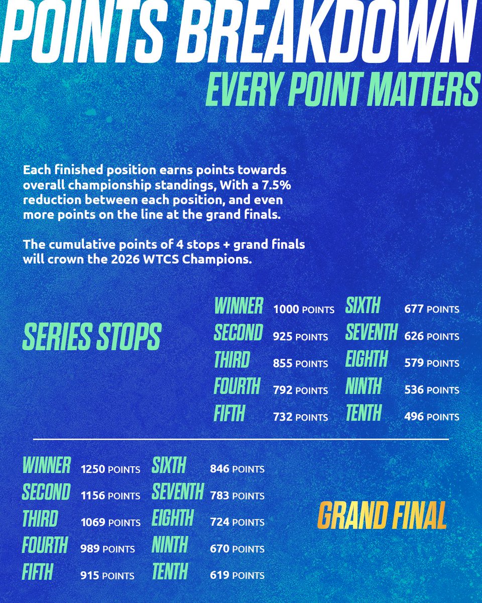 worldtriathlon's tweet image. Everything you need to know about the 2026 WTCS 🏆👉

The season starts this Saturday in Samarkand! 👀🇺🇿

Watch #WTCSSamarkand live on TriathlonLive.tv!

#Triathlon #BeYourExtraordinary