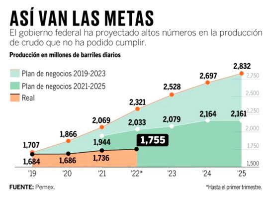 <a href="/beltrandelrio/">Pascal</a> Y recordar que en 2018 se proyectaba extraer 2,7 millones de barriles para 2024("extraer petróleo no requiere ciencia, como con un popotito pueh" . Hoy la menor extracción desde López Portillo antes de Cantarell
