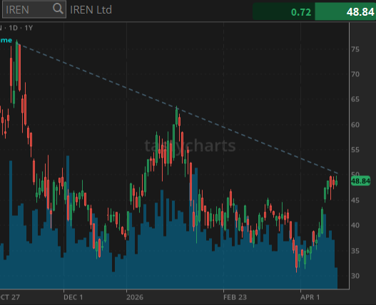 $IREN 🐻 activity. Short-term 4/24 OTM $48 puts.