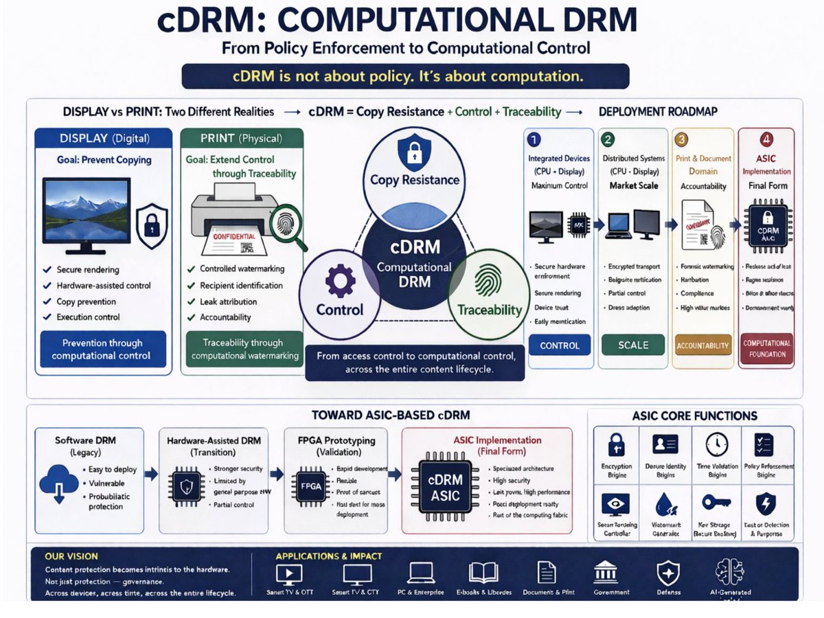 seijieto's tweet image. DRM is not about policy.  It’s about computation.  Display → copy resistance, Print → prevent + trace, cDRM = computational DRM,  Final step → ASIC,  Revised edition coming soon.  #DRM #Security #ASIC