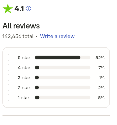 or_rhea's tweet image. Now jumped to 4.1 despite the fact that 5* reviews are falling. #CONmisery #NoBull #ownit