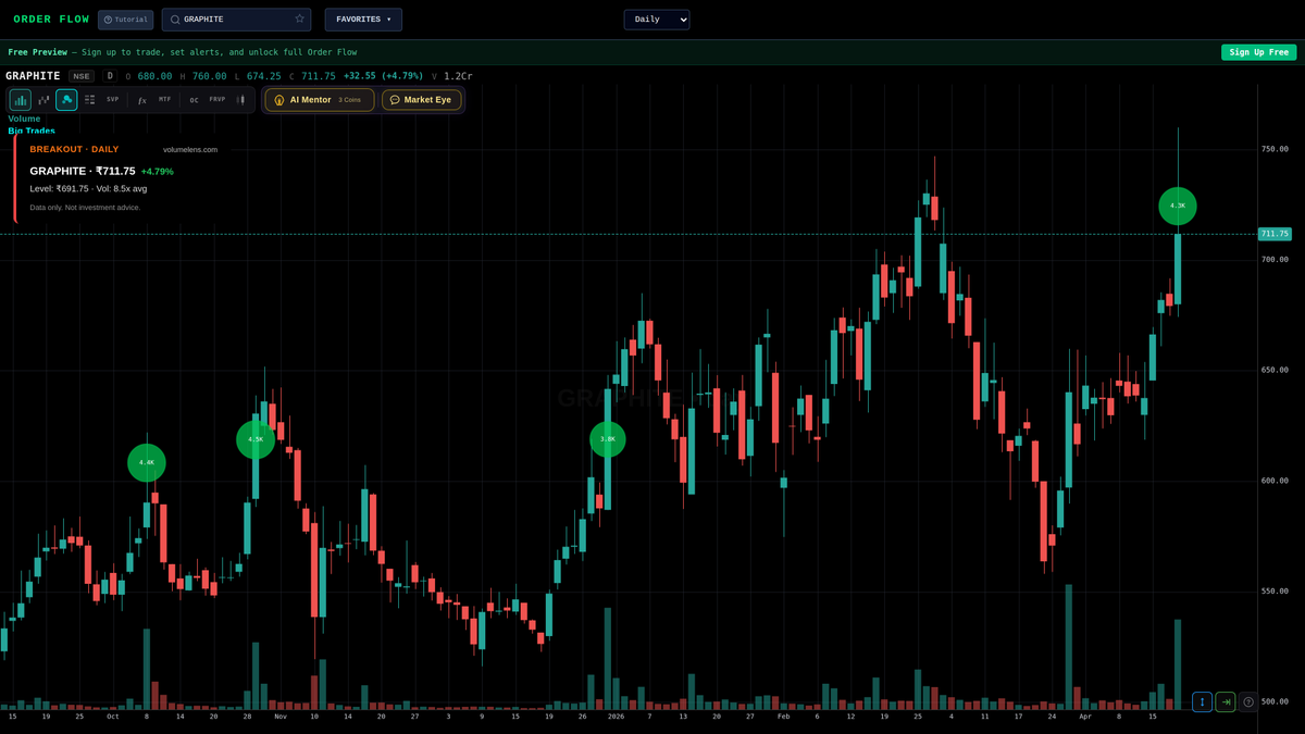 volumelens's tweet image. GRAPHITE crossed above 691.75 (prev day high)
Last: ₹711.75 | +4.79% | Vol: 8.5x average

Scan NSE stocks: volumelens.com

Data only. Not investment advice.

#Declare_DelhiPolice_Result #IndustrialStocks #MidCap #VolumeSpike #GRAPHITE #Nifty50 #NSE