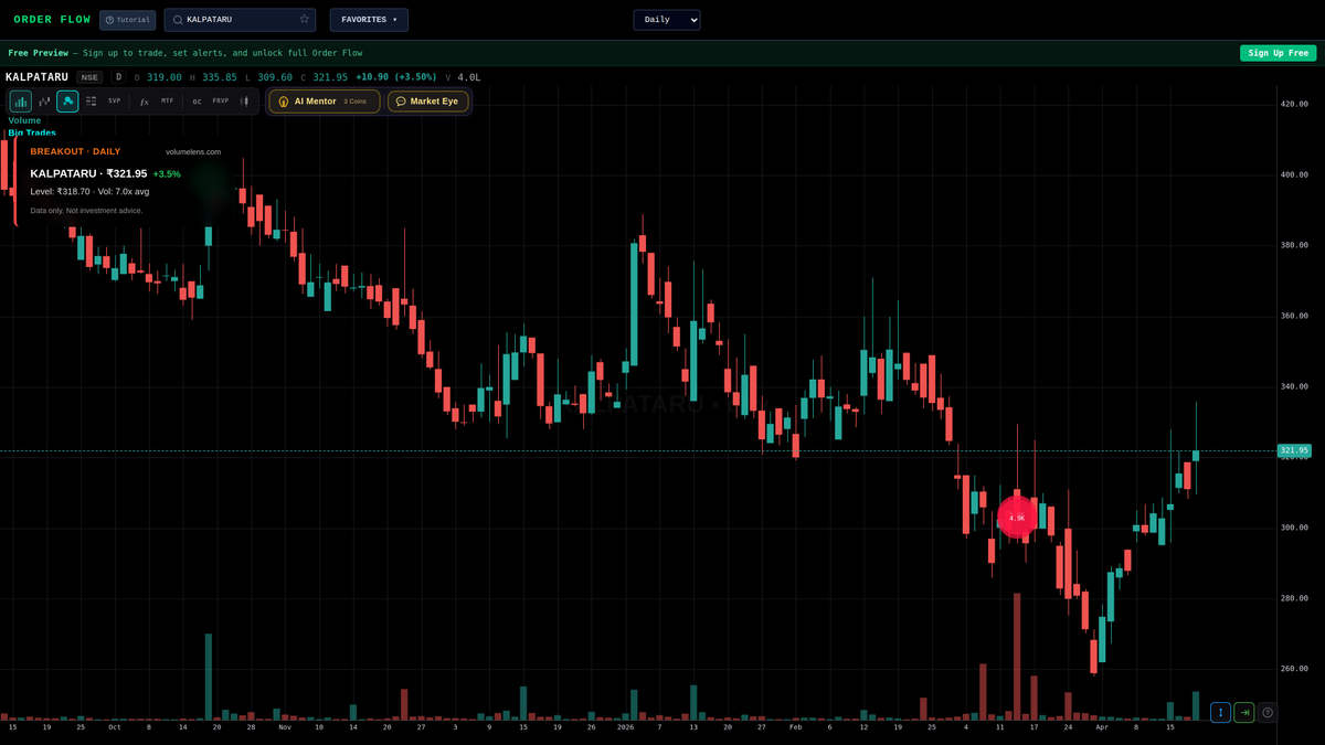 volumelens's tweet image. KALPATARU crossed above 318.70 (prev day high)
Last: ₹321.95 | +3.5% | Vol: 7.0x average

Scan NSE stocks: volumelens.com

Data only. Not investment advice.

#Declare_DelhiPolice_Result #RealtyStocks #MidCap #VolumeSpike #KALPATARU #Nifty50 #NSE