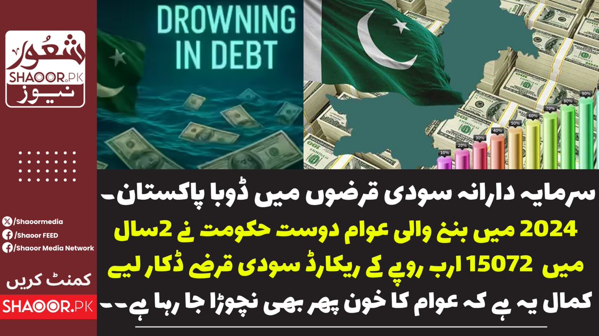 ShaoorMedia's tweet photo. سرمایہ دارانہ سودی قرضوں کی دلدل میں دھنستے پاکستان کی چیخ بھی اب سنائی نہیں دیتی۔ 2024 الیکشن کے بعد بڑے عوامی دعوؤں سے بننے والی حکومت نے اپنے پہلے 2سالوں میں پندرہ ہزار بہترارب روپےکے تاریخی قرض کا اضافہ کیا ہے۔

موجودہ حکومت کےقرضوں میں یہ اضافہ مارچ 2024 سےلیکرفروری 2026 کےدوران ہواہے۔مجموعی رقم کو تقسیم کریں تو یہ اوسط تقریبا 21 ارب روپےکا قرضہ روزانہ کا بنتاہے۔ اسٹیٹ بینک آف پاکستان کی دستاویزات میں اس سارے قرضوں کی تفصیلات سامنےآگئی ہیں۔
اسٹیٹ بینک آف پاکستان کی دستاویزات کی بنیادپرمارچ 2024سےلیکرفروری2026 کے2سال کےدوران وفاقی حکومت کےمقامی قرضوں میں14ہزار4ارب روپےاوروفاقی حکومت کےبیرونی قرضوں میں ایک ہزار68ارب روپےکااضافہ ہواجس کے بعد وفاقی حکومت کاقرضہ فروری2026تک بڑھ کر79ہزار 882ارب روپےہواجبکہ نگران حکومت کے آخری مہینےفروری2024 تک وفاقی حکومت کےقرضوں کا حجم 64ہزار810ارب روپے تھا۔

سرمایہ دارانہ نظم سے نکلنے کے بجائے حکومت 25 کروڑ عوام کو جس دلدل میں دھکیل رہی ہے وہاں سے کوئی چیخ بھی باہر نہیں آپاتی۔ عوام پر مہنگائی کا الگ بوجھ ہے، یہ نقد میں لی جانے والی بھاری ٹیکسوں کی رقم کا ہی نہیں معلوم ہوتا کہ وہ کہاں جا رہی ہے اوپر سے یہ قرضے بھی مسلط ہو رہے ہیں۔
ظالمانہ نظام کی جکڑ بندی یوں گہری ہوتی چلی جاتی ہے جب سب کو فکر معاش فکر آخرت سے کاٹ دیتی ہے۔

#shaoorfeed #EconomicCrisis #debtpakistan #TaxBurden #InflationPakistan #shaoornews