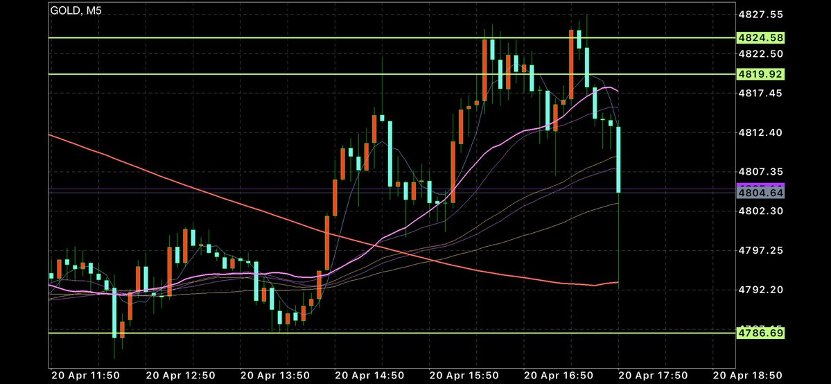 sara_dailyFX's tweet image. 4825で全て利確した。
最高のタイミングだったなぁ。
下で拾い直すのもいいけど、今のゴールドは疲れるからもういいや😌

#FX #ドル円 #EA #ゴールド