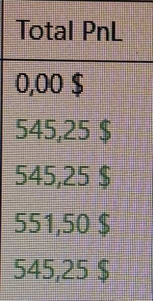 miguelmadex's tweet image. -0,5
-1
+3,3

vaya mareo de día
el último trade fui añadiendo
y bajando SL y lo cogí con varios contratos

condiciones duras 
no dejes que un mal día te queme la cuenta

a seguir 

#challenge