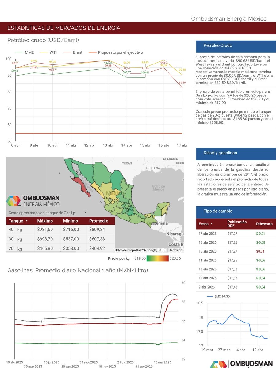 ombudsmanorgmx's tweet image. 📈Comportamiento de los #MercadosEnergéticos
↘️ #MXN / #USD $17.36 a $17.27
↘️ Mezcla Mex de $90.68 a $88.81 USD/Barril
↗️ Premium de $28.3 a $28.32 MXN/L
➡️ Gas LP de $404.92 a $404.92 (20 Kg)
↘️ PML Prom de $482.67 a $463.85 MXN/MWh
Reporte web: buff.ly/dKQYBEs