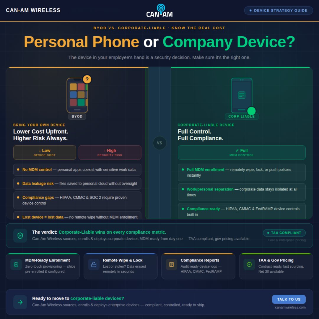 BYOD feels cheaper… until the risks show up. 😬

Security gaps. Compliance exposure. More support complexity.

Corporate-liable = more control + predictable costs.

Which model is your fleet using? 👇

#CanAmWireless #BYOD #ManagedMobility
