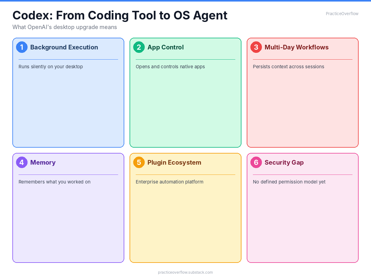practice108om's tweet image. Codex now runs in your desktop background — opening apps, multi-day workflows, remembering context. Not a coding tool anymore. It's an OS-level agent. Nobody's defined the security model yet. #OpenAI #Codex #AI #AgenticAI #SoftwareEngineering #DevTools #AIEngineering