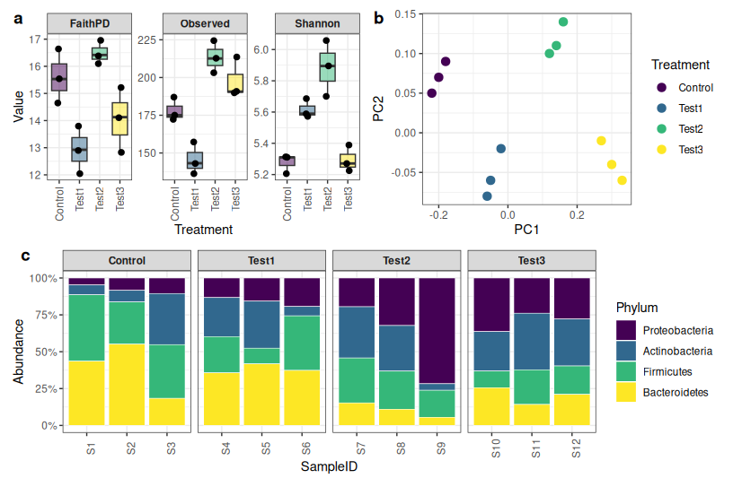 JojyJon's tweet image. 📊 𝐅𝐫𝐨𝐦 𝐐𝐈𝐈𝐌𝐄𝟐 𝐨𝐮𝐭𝐩𝐮𝐭𝐬 → 𝐩𝐮𝐛𝐥𝐢𝐜𝐚𝐭𝐢𝐨𝐧-𝐪𝐮𝐚𝐥𝐢𝐭𝐲 𝐟𝐢𝐠𝐮𝐫𝐞𝐬 𝐢𝐧 𝐑
🧬 𝐷𝑎𝑦 73 𝑜𝑓 𝐷𝐵f𝐽D

👉 S𝐢𝐦𝐩𝐥𝐞, 𝐭𝐫𝐚𝐧𝐬𝐩𝐚𝐫𝐞𝐧𝐭 𝐑 𝐜𝐨𝐝𝐞

🧾jojyjohn28.github.io/blog/qiime2-to…

📦github.com/jojyjohn28/qii…

 #QIIME2 #RStats #DataVisualization