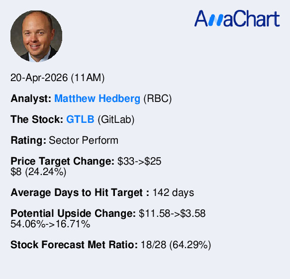 anachartanalyst's tweet image. #RBC analyst Matthew Hedberg who covers $GTLB has the current 3rd biggest #pricetarget movement on AnaChart (20-Apr-2026 (11AM)) by downgrading from $33 to $25 with a decrease in potential upside change from $11.58(54.06%) to $3.58(16.71%) with a rating of Sector Perform