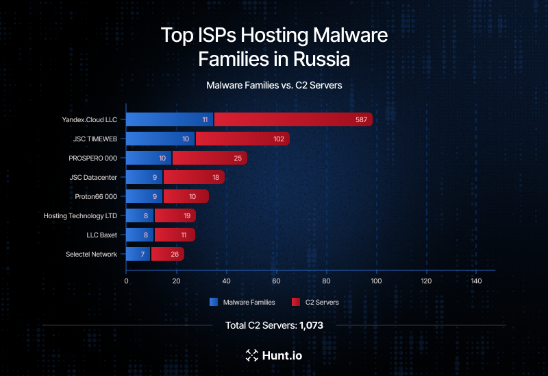 blackorbird's tweet photo. Exposing Russian Malicious Infrastructure: 1,250+ C2 Servers Mapped Across 165 Providers
https://t.co/FZ2pSGzcFI https://t.co/4jpzo9E34Z