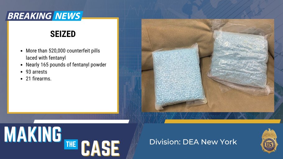 DEAHQ's tweet photo. #MakingTheCaseMonday @DEANewYorkDiv delivers a major blow to drug cartels. These investigations led to the seizure of more than 520K counterfeit pills laced with fentanyl, nearly 165lbs of fentanyl powder, 93 arrests, & 21 firearms. @TheJusticeDept
https://t.co/biKs3SWTUE https://t.co/kjjRyXhvSR