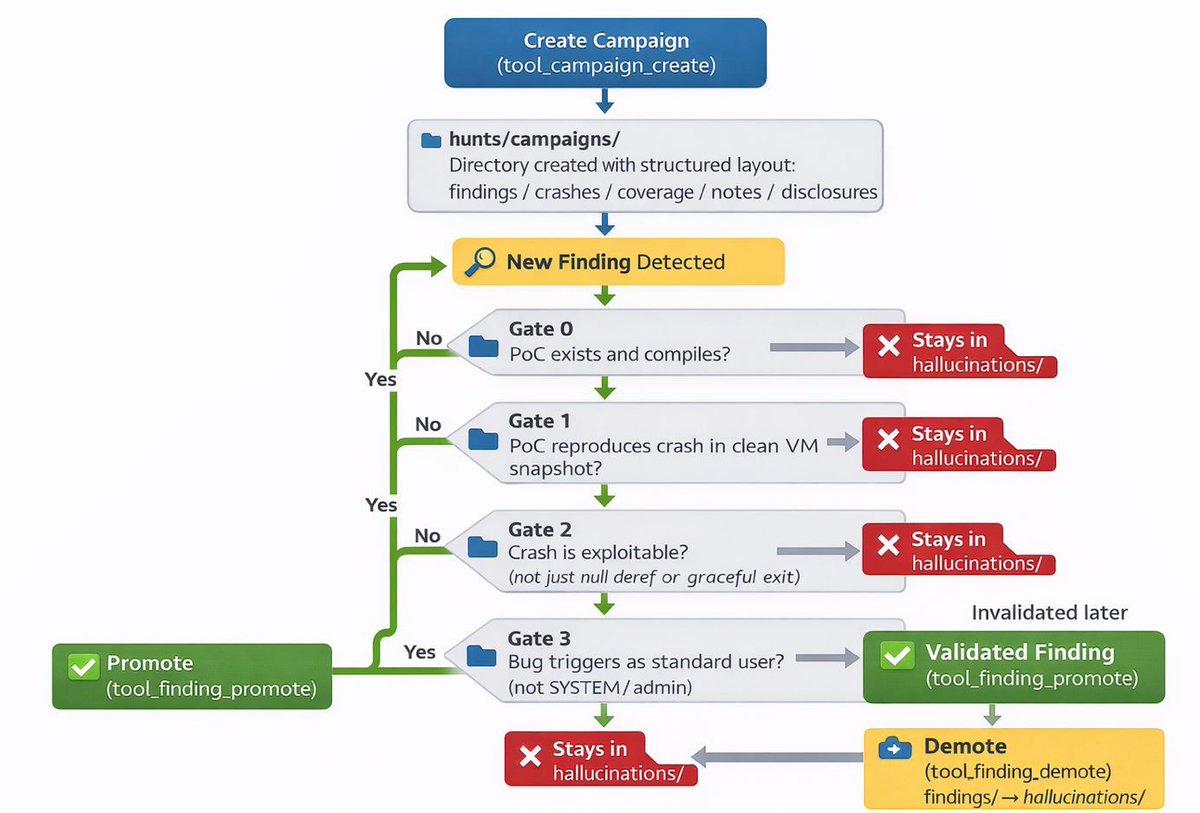 0xor0ne's tweet image. Building an autonomous vulnerability hunting system with Claude Code and MCP

blog.zsec.uk/bullyingllms/

Andy Gill (@ZephrFish)

#infosec #llm