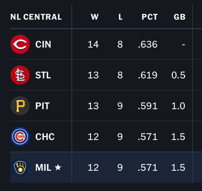 BrewersOfMKE's tweet image. Your last place, Milwaukee #Brewers.