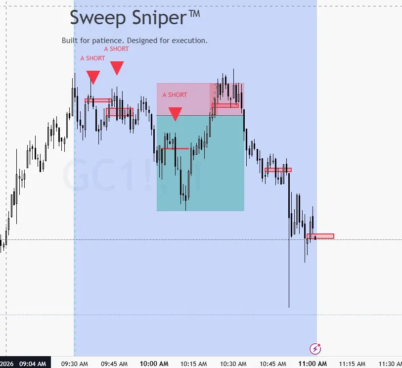 Monday morning session recap.

NQ — 3 A shorts, 6R ✅
YM — 3 A shorts, 3R ✅
GC — 3 A shorts, 3R ✅
CL — 3 A longs, 10R ✅

Multiple instruments. Same system. Same rules.
2 trades max per day. Win the first, I'm done. Lose the first, one more shot. 2 losses and I'm done. No