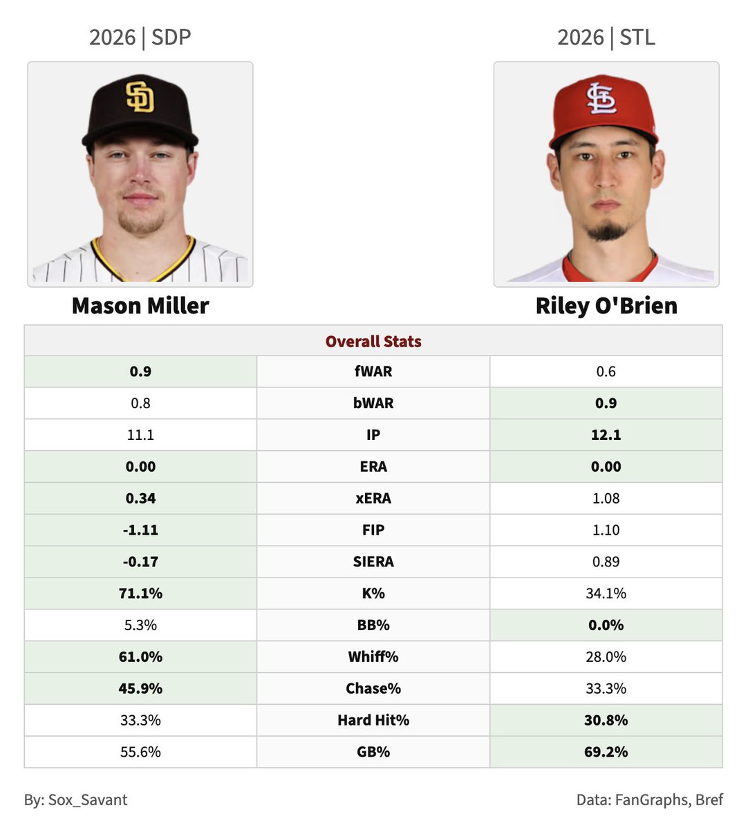 The only two pitchers in the 70th percentile in every Baseball Savant stat