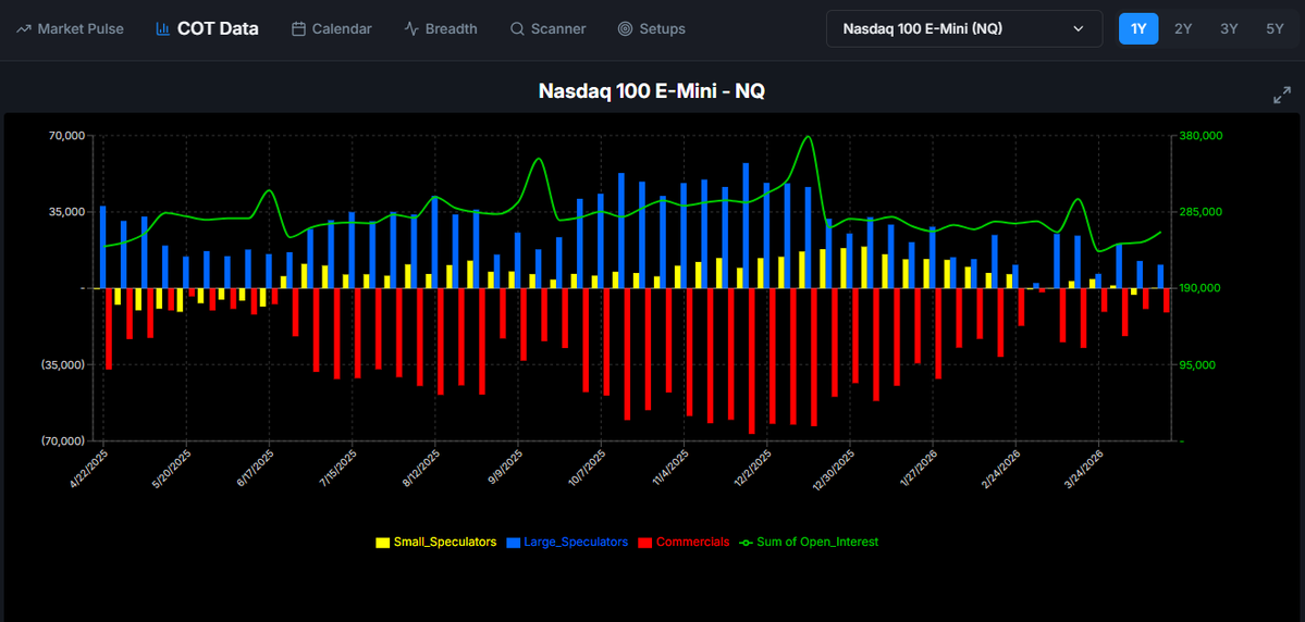 So large speculators got even more short $SPY on this rally? Meanwhile, The $QQQ saw large specs selling down long exposure. 

This market is FAR from crowded!
