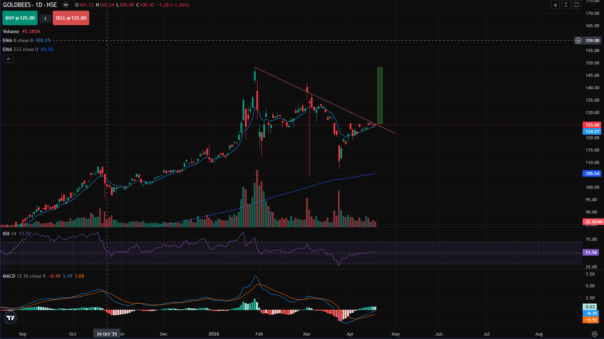 FinNineCapitals's tweet image. Gold Etf 

Target 140 , 155 , 170

GOLDETF is Buy on Dip

#Reading_between_lines 

#Nifty #Banknifty #Sensex #bsebresult