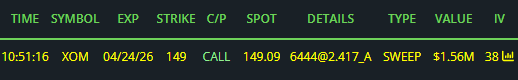 $XOM pays if US-Iran talks disappoint. 4/24 $149C. $1.6M.