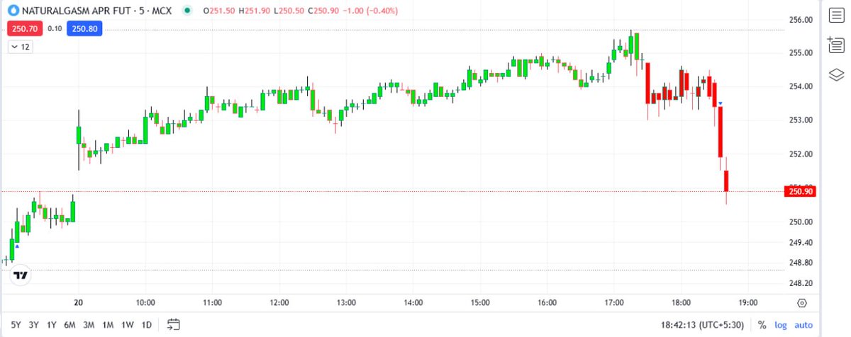 Ng sell entry hit first target 🎯🎯🎯
