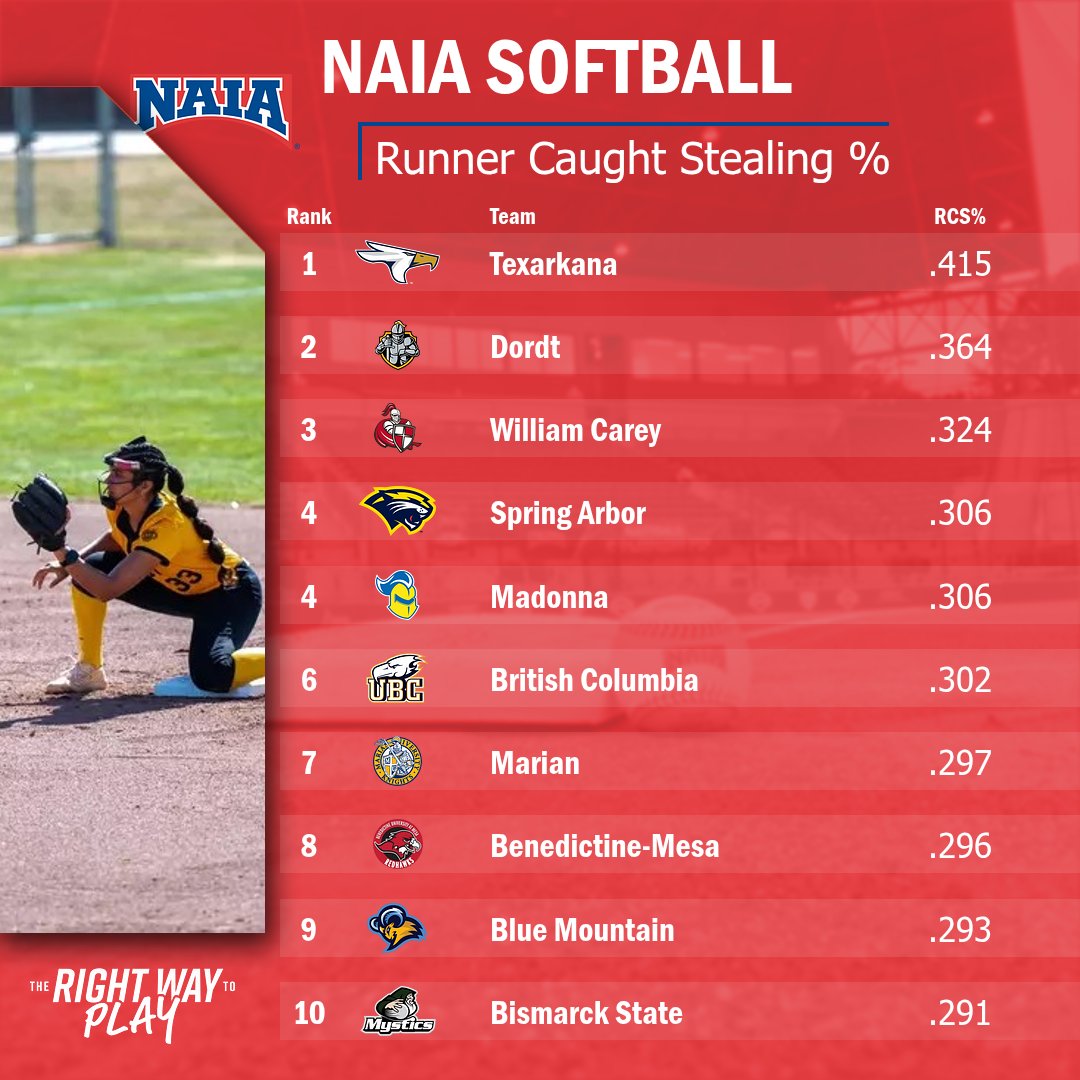 NAIA's tweet photo. 🥎
🚫 THROW ‘EM OUT 🚫

No freebies. Earn every base!

#NAIASoftball has some stellar arms behind the plate this season! 💪

👑 @TAMUT_Athletics leads the way, catching runners at a .415 clip
🎯 A stacked leaderboard keeping runners in check

#TheRightWayToPlay https://t.co/rFeviVViC7