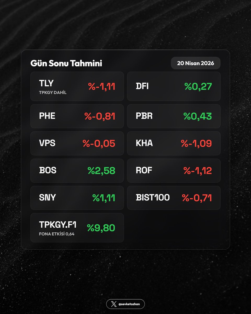 sevketozhan's tweet image. 🔮 Gün Sonu Tahmini — 20 Nisan 2026

  #TLY  -1,11  (TPKGY dahil)
  #DFI  0,27
  #PHE  -0,81 *
  #PBR  0,43 *
  #VPS  -0,05 *
  #KHA  -1,09
  #BOS  2,58 *
  #ROF  -1,12
  #SNY  1,11*
  #BIST100  -0,71
  
TPKGY.F1  9,80  (Fona Etkisi  0,64)

Takip için : fontahmin.com.tr