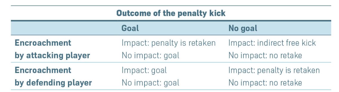 Lei 14 do IFAB

Invasão por um jogador defensivo, sem golo

Impacto: penalty repete-se
Sem impacto: não se repete

A discussão que estamos a querer ter é: o Schjelderup tem impacto em que jogador do Sporting?