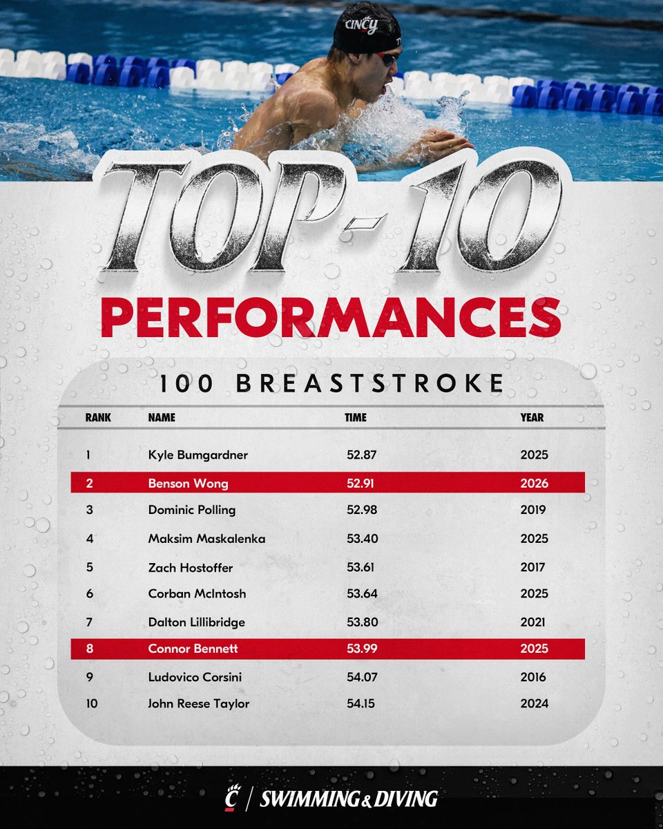 Cincinnati Swim-Dive tweet media