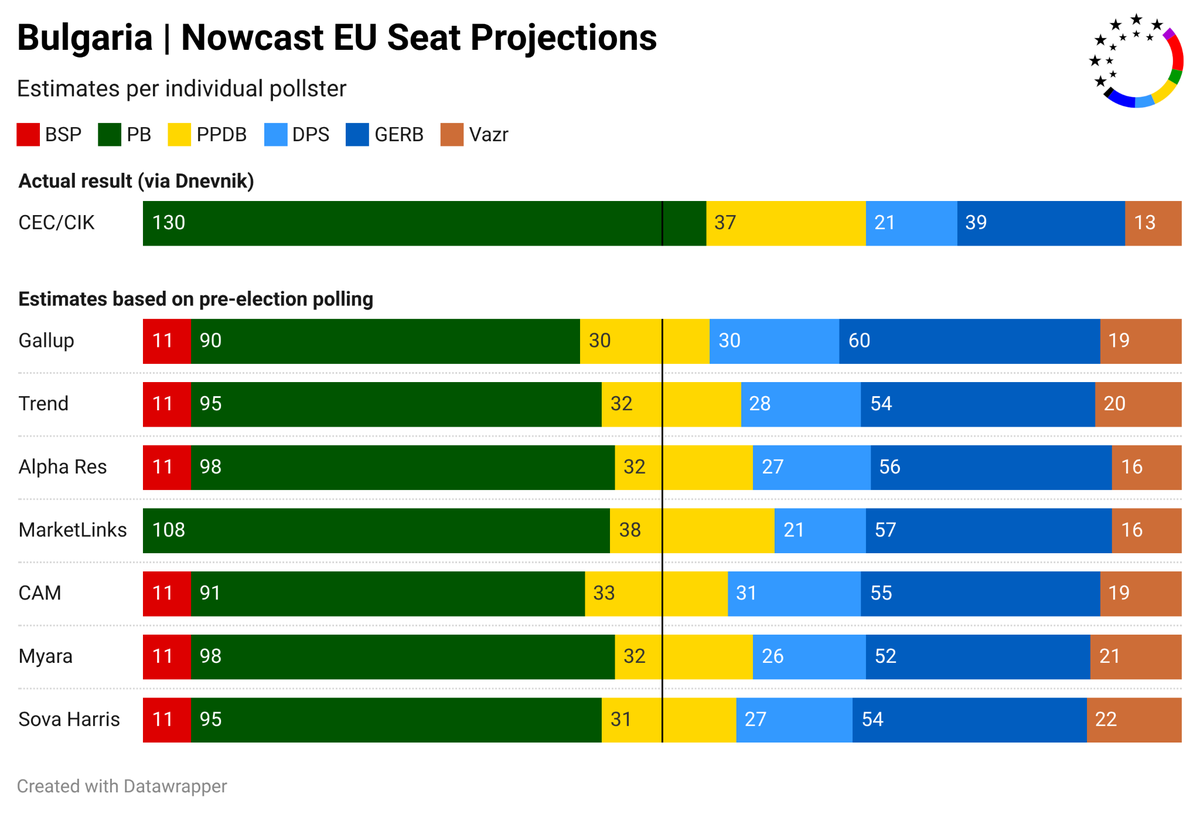 Nowcast EU 🗳️ tweet media