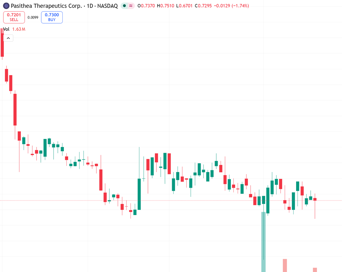 midnightkissess's tweet image. $KTTA granted Rare Pediatric Disease Designation for PAS-004.
PRV potential ($150-205M) key catalyst.
Stock down &amp;gt;40% YTD.
Short-term bounce likely.
Risk: clinical binary event.
Bullish 1-3 days.
Resistance $0.82.
Wait above $0.62.
#KTTA #Biotech #NASDAQ