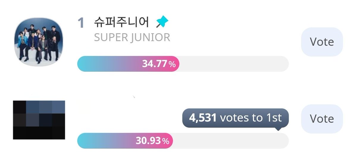 🚨 RESET TIME ON IDOLCHAMP 🚨

WE‼️NEED‼️A‼️BIG‼️GAP‼️

Please keep in mind that even we are on the #1 now but we are still technically #2 because we are losing on the first round by 519 votes‼️

What should we do? WIDEN THE GAP
🎯10.000 VOTES GAP

All you need to do is
1.