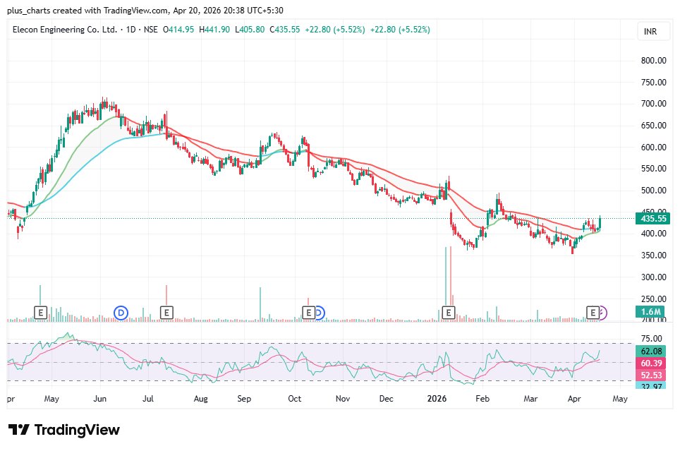 plus_trades's tweet image. Elecon Chart 📈looks interesting !

Can it breakout from the descending channel setup?

Keep a track🏷️

#breakoutstock