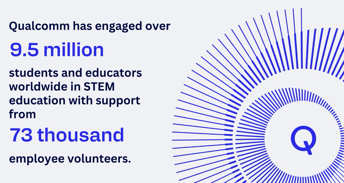 QualcommPolicy's tweet image. 💡Did you know? Since 2020, @Qualcomm has reached over 9.5M students and educators globally through strategic #STEM initiatives. @Qualcomm’s latest FY25 Corporate Responsibility Report shares a glimpse of our commitment to supporting the next generation of innovators.