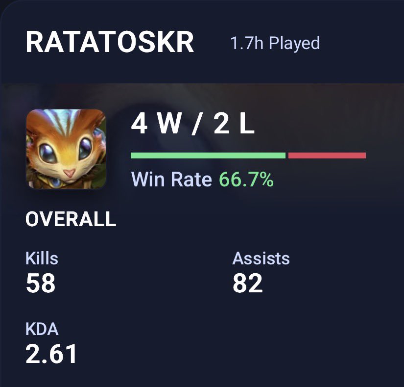 ratatoskrsmite's tweet photo. Ratatoskr stats so far 💪 https://t.co/8knt6sJsFc