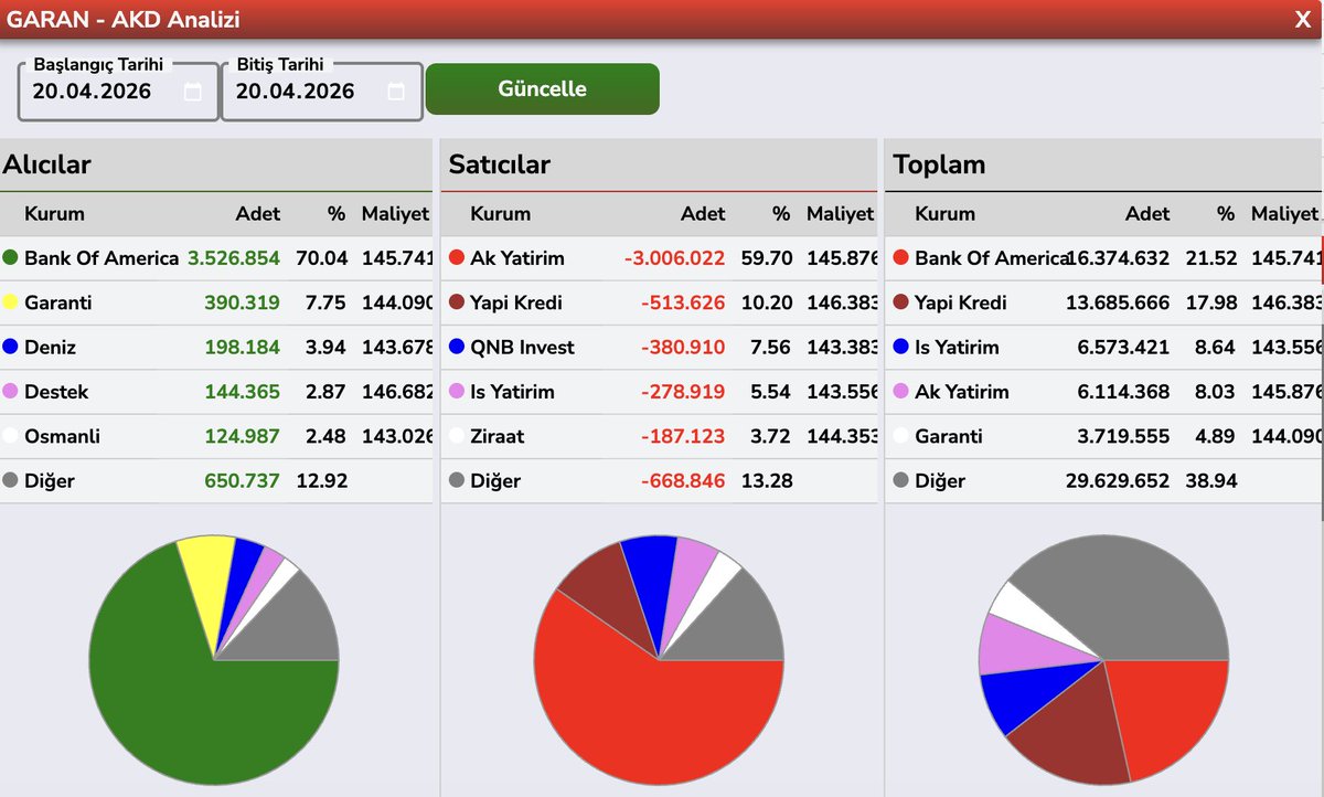 blent3e's tweet image. #ISCTR #AKBNK #YKBNK #GARAN KAPANIŞ