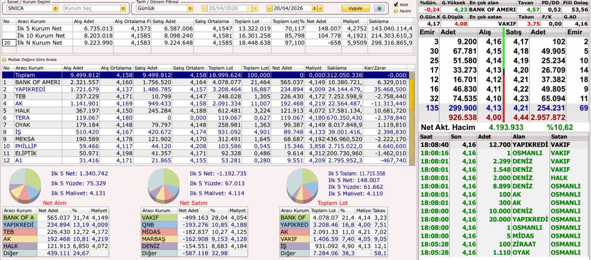 borsaburadanet's tweet image. Gün sonu hisse kapanışları derinlik AKD #ecilc #rygyo #sasa #snica