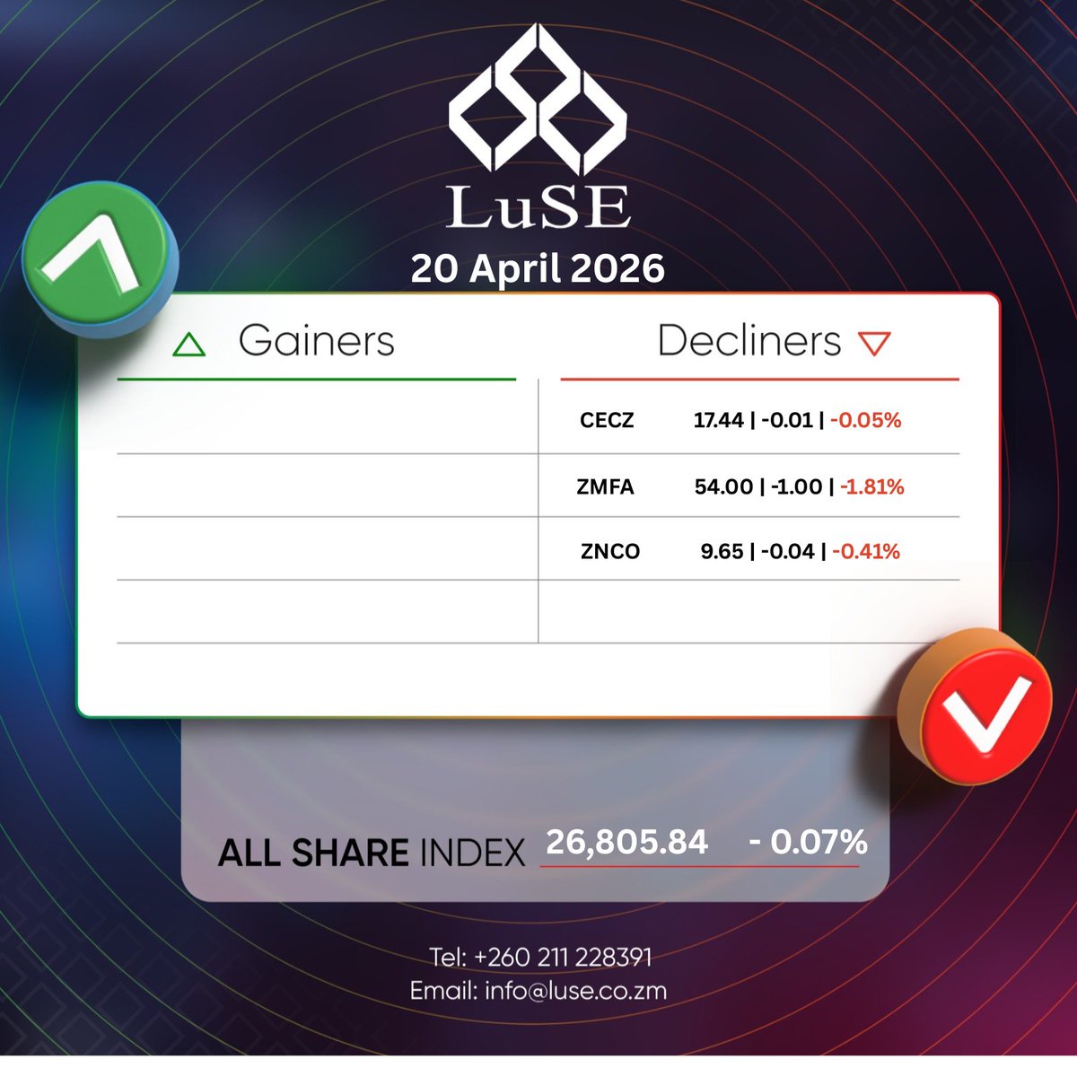 The market dropped by 0.07% in today's trading session

Get in on the action with the LuSE App bit.ly/m/luse