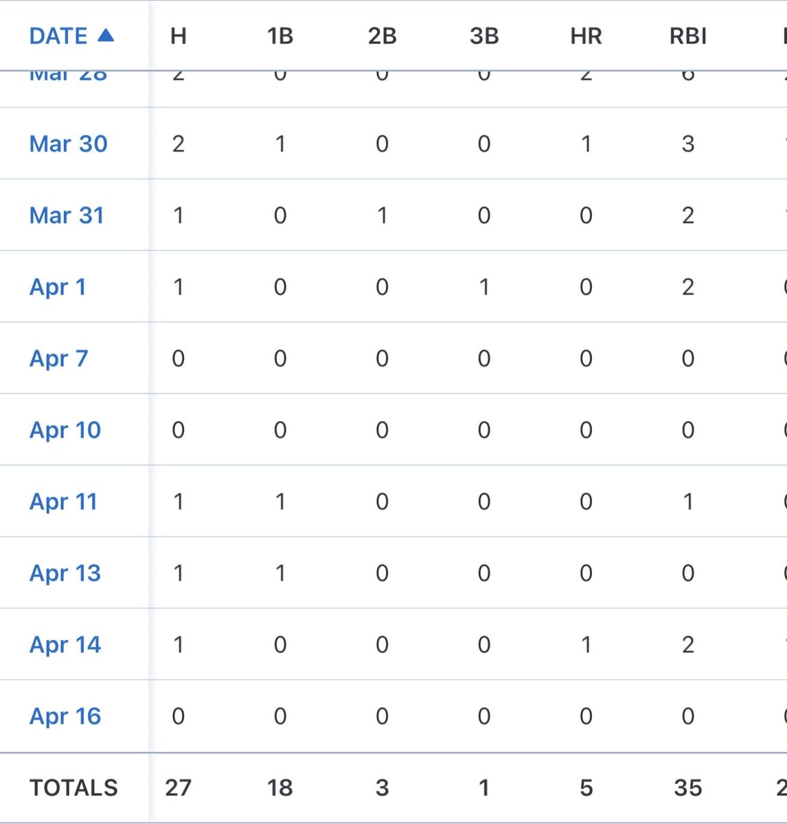 End of Regular Season stats
78 abs
27 hits
3 doubles 
1 triple 
5 home runs
35 RBIS
<a href="/SHSBaseballClub/">Saltillo Baseball</a> <a href="/NinerJrs2026/">Tupelo 49ers Jr. Legion</a> <a href="/slater_12/">Slater Lott</a> <a href="/BillSelby8/">Bill Selby</a> <a href="/sides_wesley/">wesley sides</a>